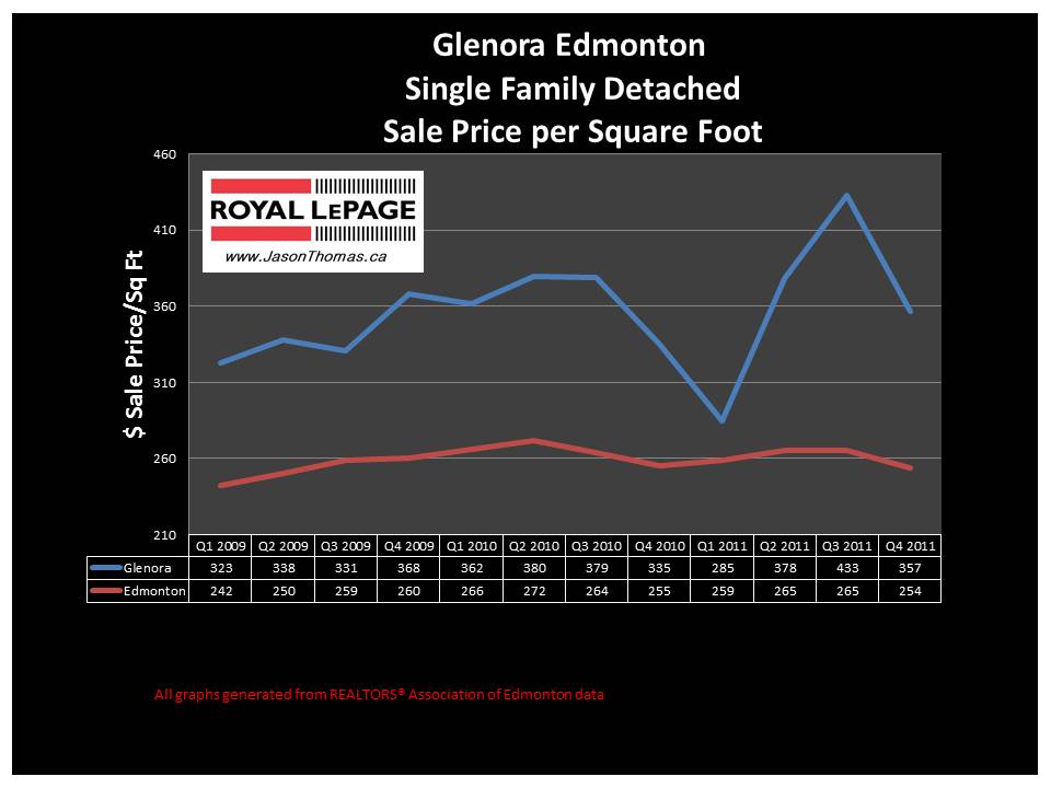 Glenora Edmonton real estate average sold price graph 2012
